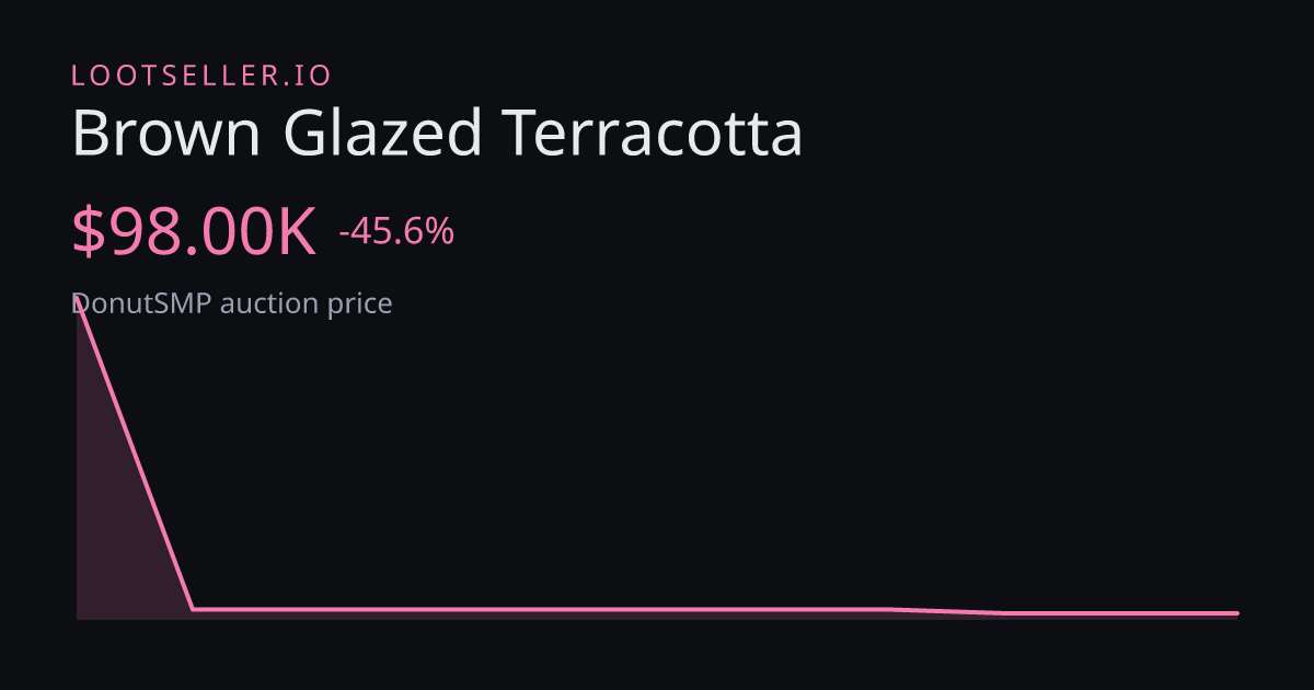 Brown Glazed Terracotta DonutSMP price chart