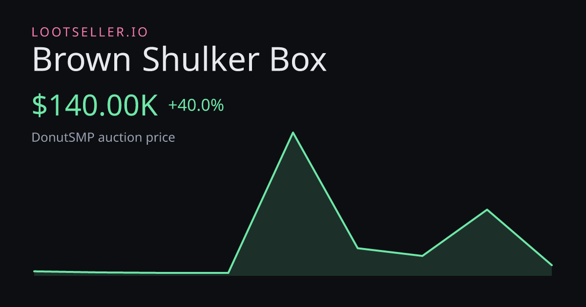 Brown Shulker Box DonutSMP price chart