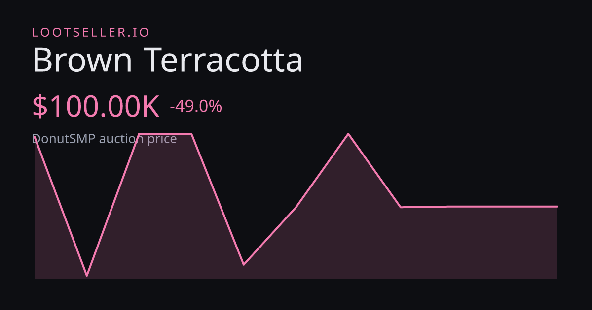 Brown Terracotta DonutSMP price chart