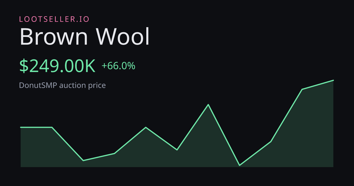 Brown Wool DonutSMP price chart