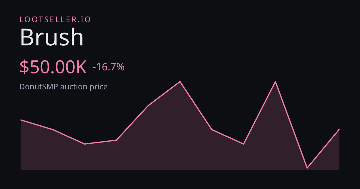 Brush DonutSMP price chart