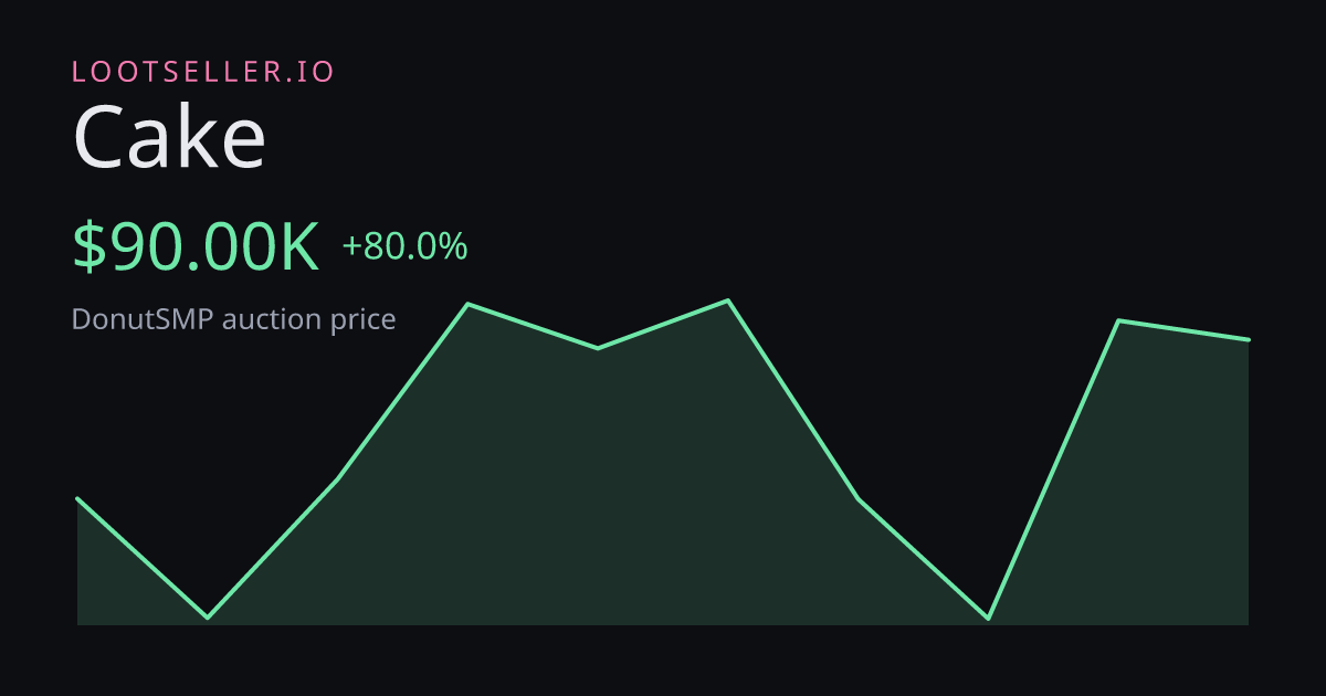 Cake DonutSMP price chart