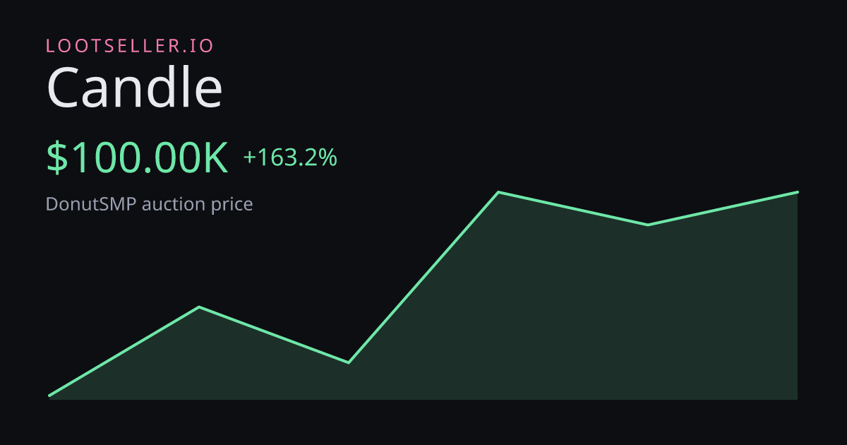 Candle DonutSMP price chart