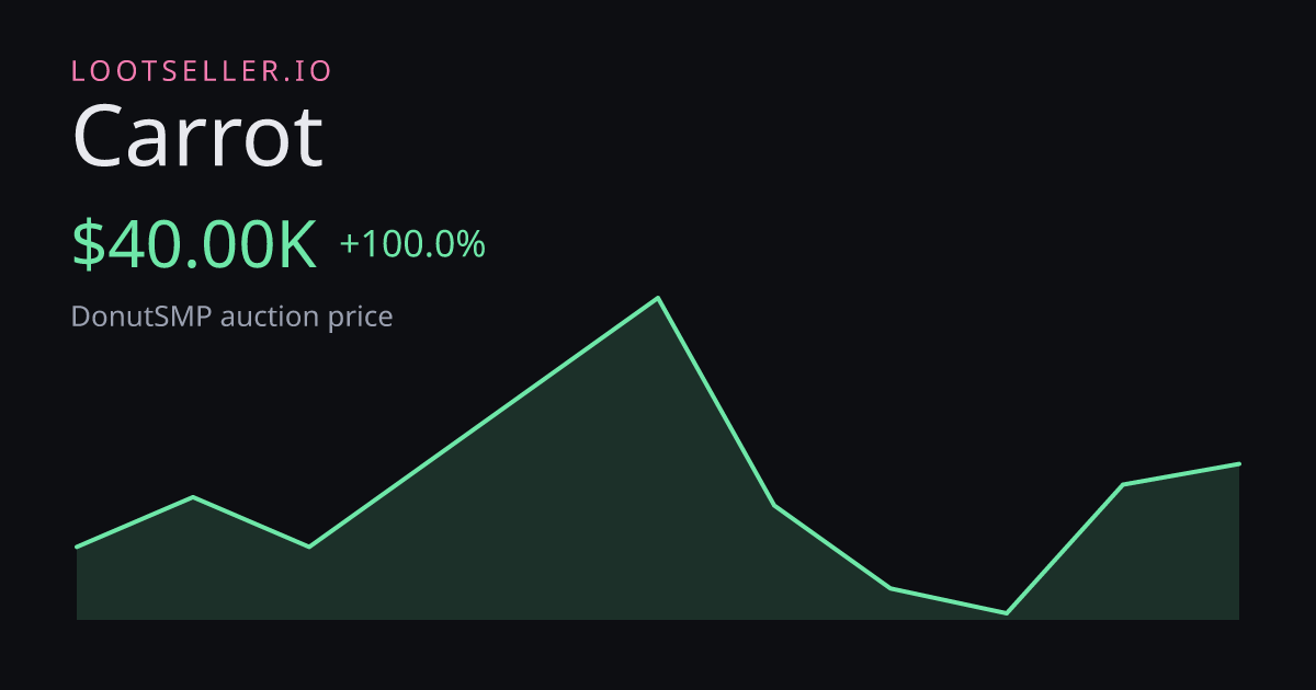 Carrot DonutSMP price chart