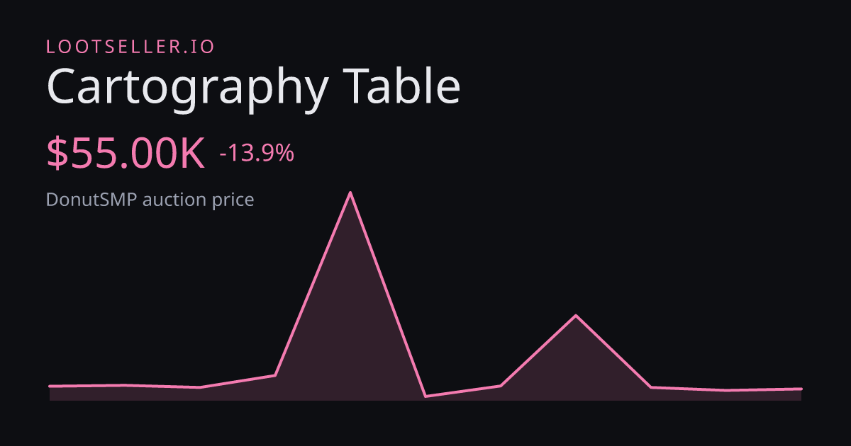 Cartography Table DonutSMP price chart