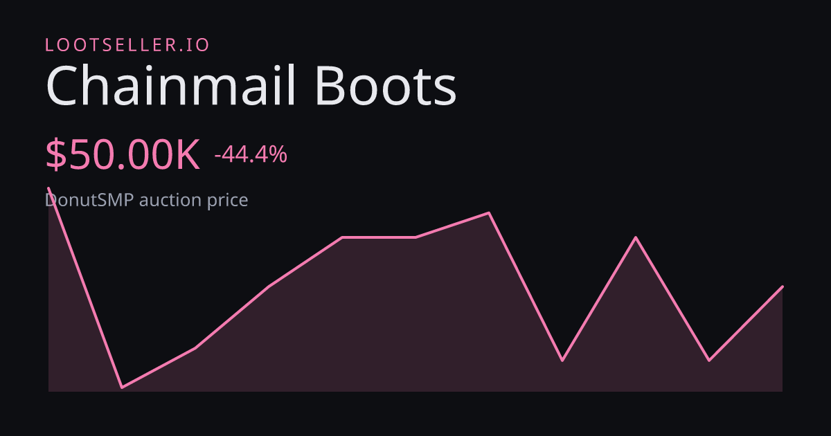 Chainmail Boots DonutSMP price chart
