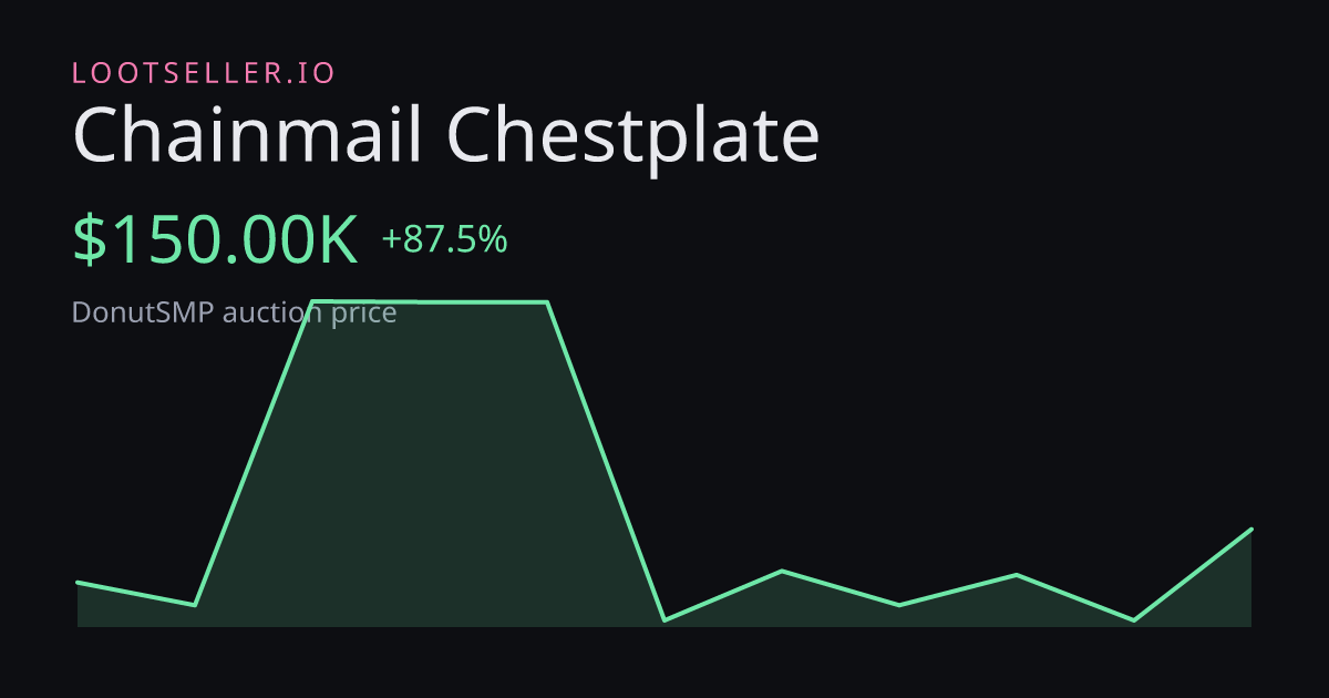 Chainmail Chestplate DonutSMP price chart