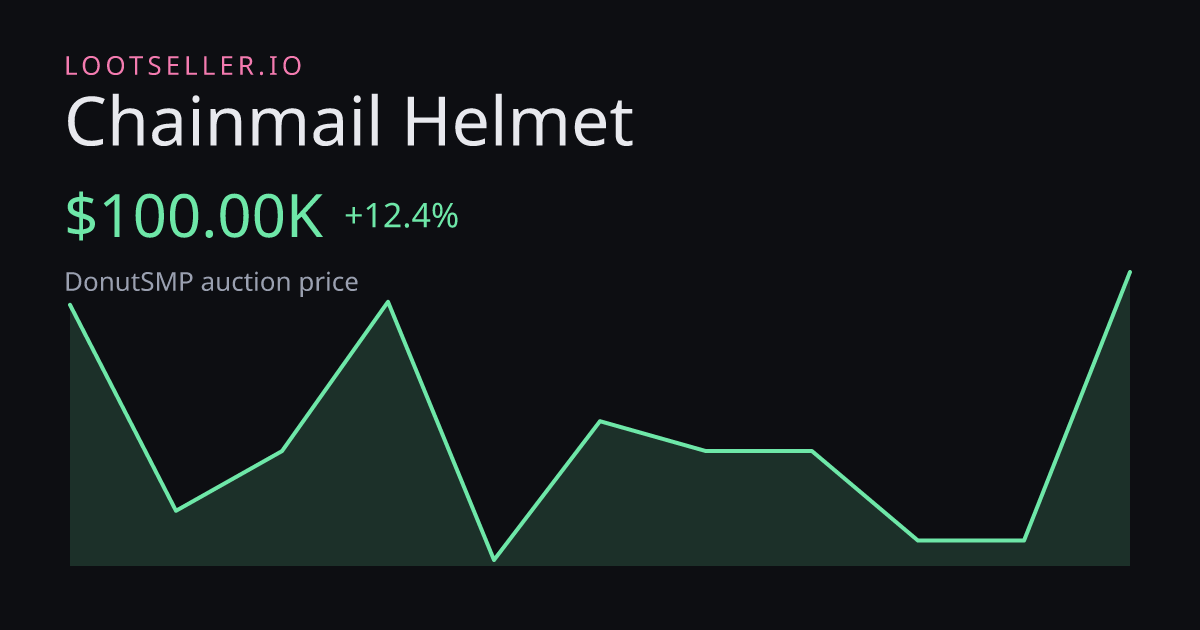 Chainmail Helmet DonutSMP price chart