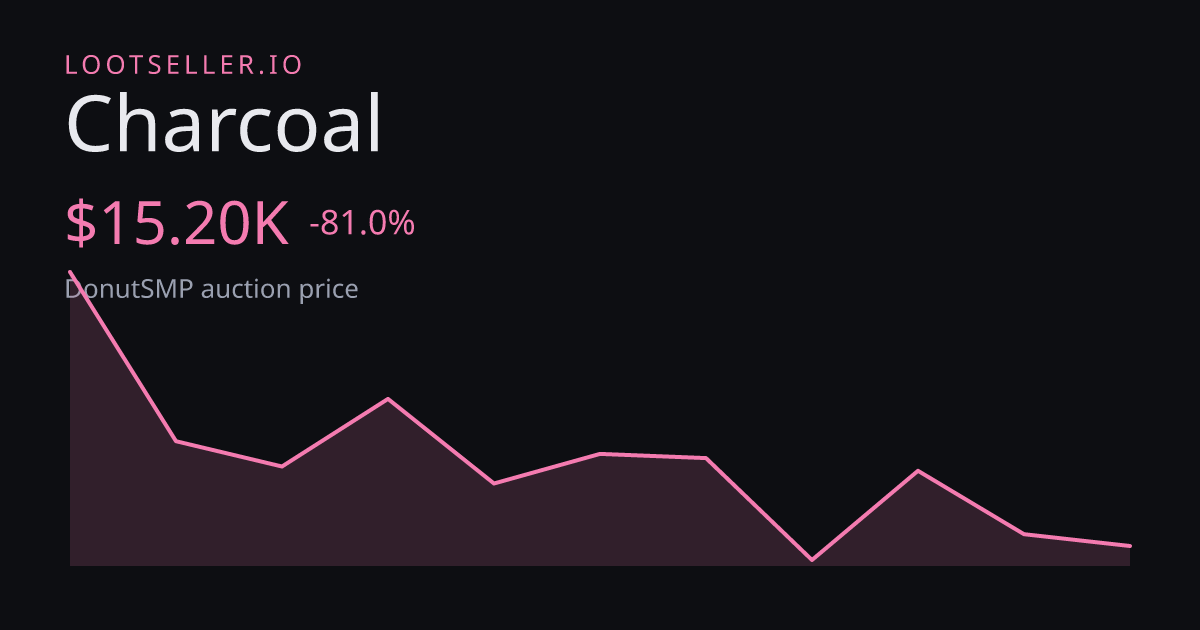 Charcoal DonutSMP price chart