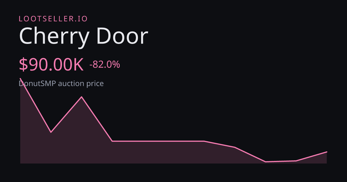 Cherry Door DonutSMP price chart