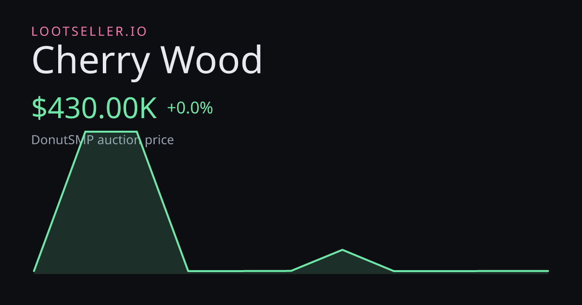 Cherry Wood DonutSMP price chart