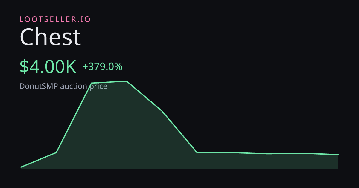 Chest DonutSMP price chart