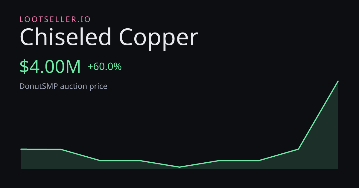 Chiseled Copper DonutSMP price chart