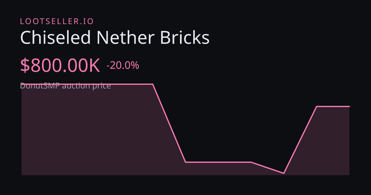 Chiseled Nether Bricks DonutSMP price chart