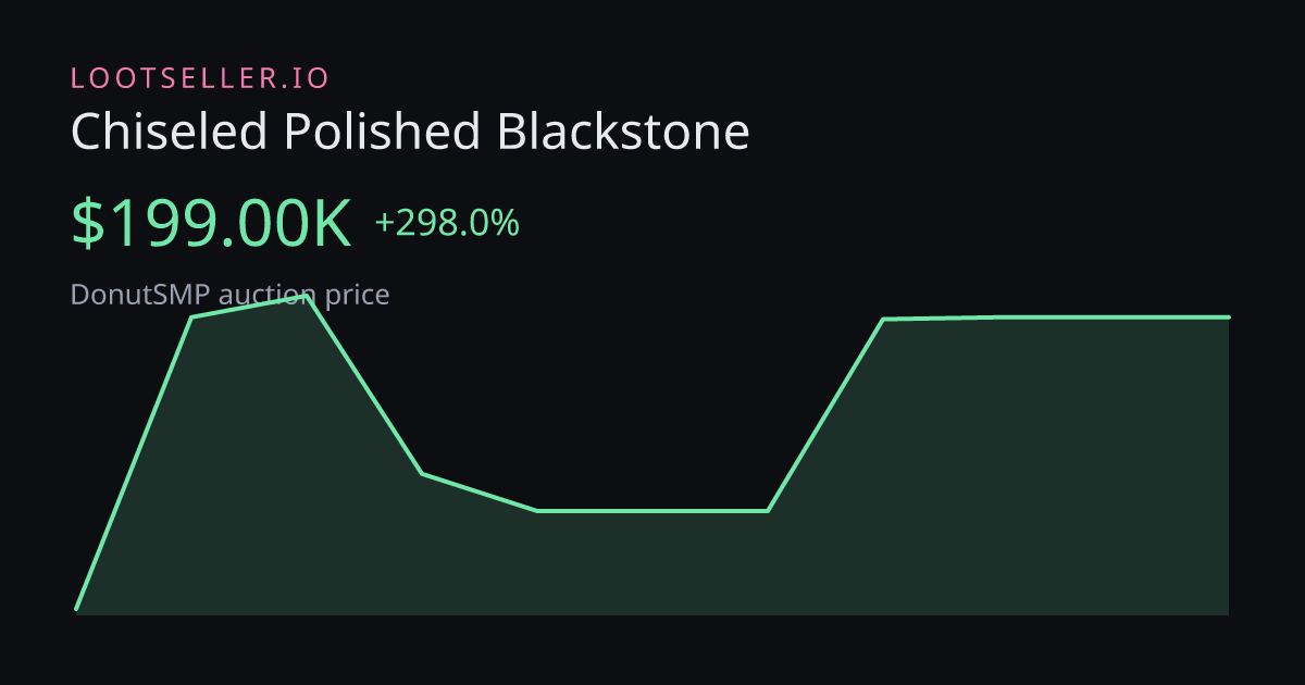 Chiseled Polished Blackstone DonutSMP price chart