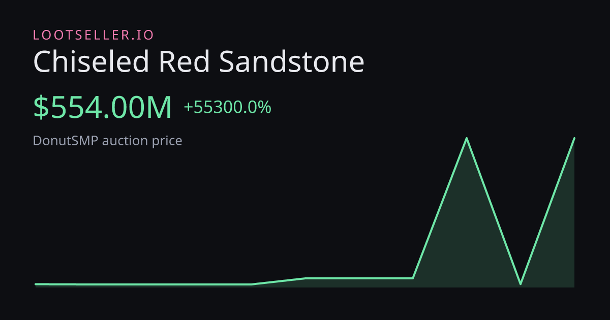 Chiseled Red Sandstone DonutSMP price chart