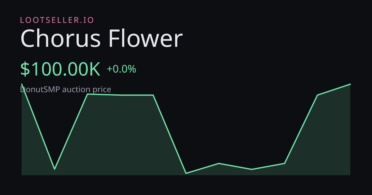 Chorus Flower DonutSMP price chart