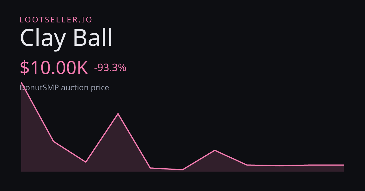 Clay Ball DonutSMP price chart