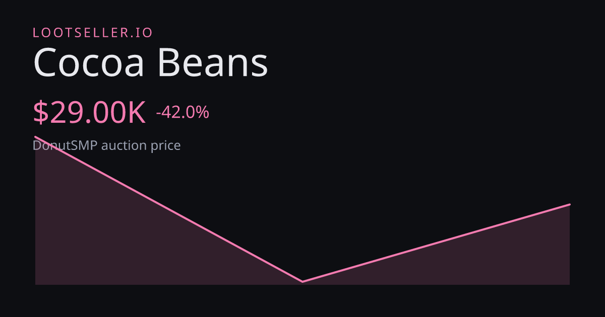 Cocoa Beans DonutSMP price chart
