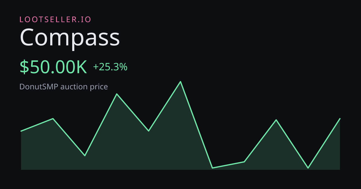 Compass DonutSMP price chart
