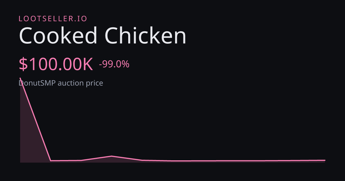 Cooked Chicken DonutSMP price chart