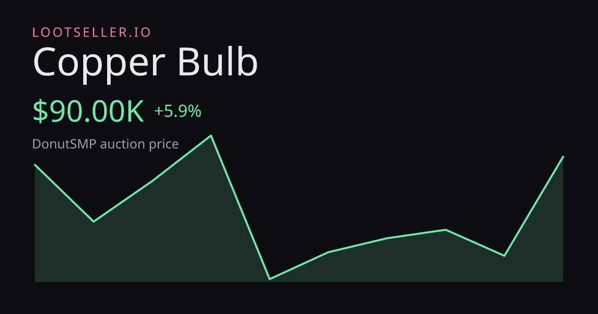 Copper Bulb DonutSMP price chart