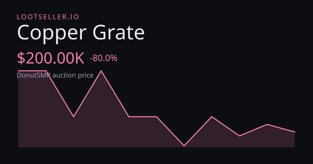 Copper Grate DonutSMP price chart