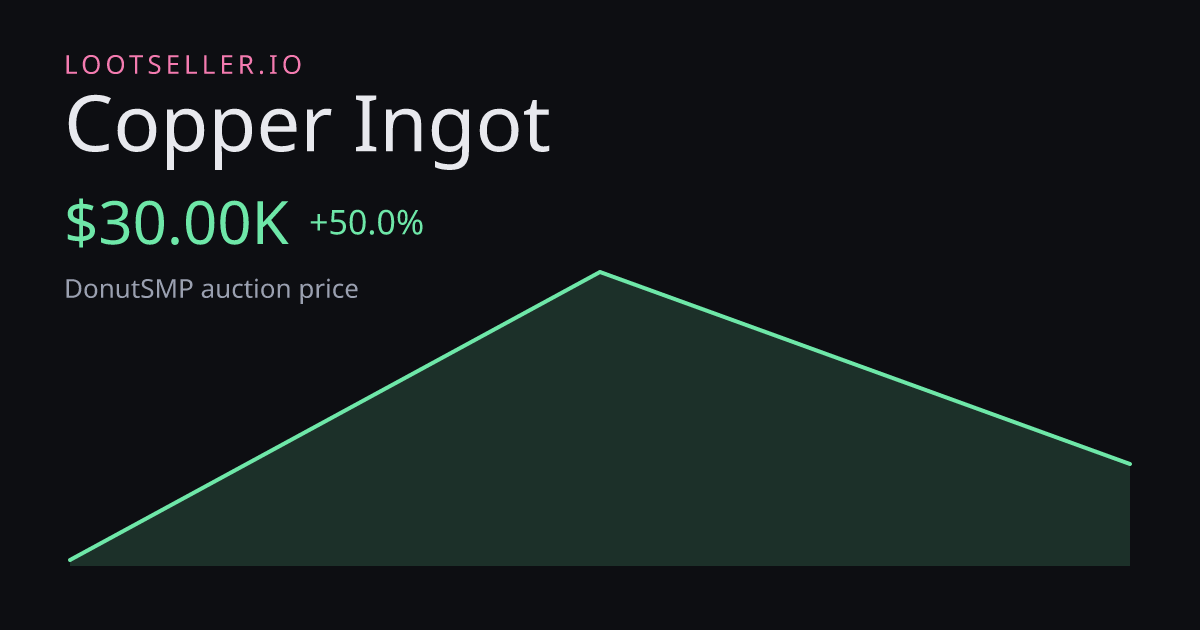 Copper Ingot DonutSMP price chart