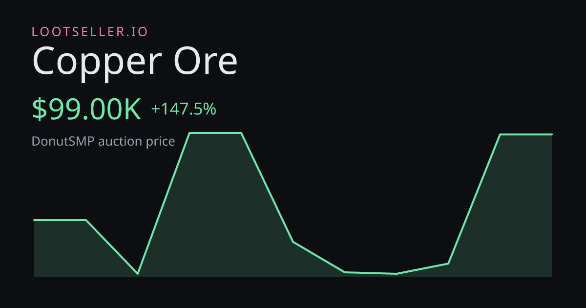 Copper Ore DonutSMP price chart