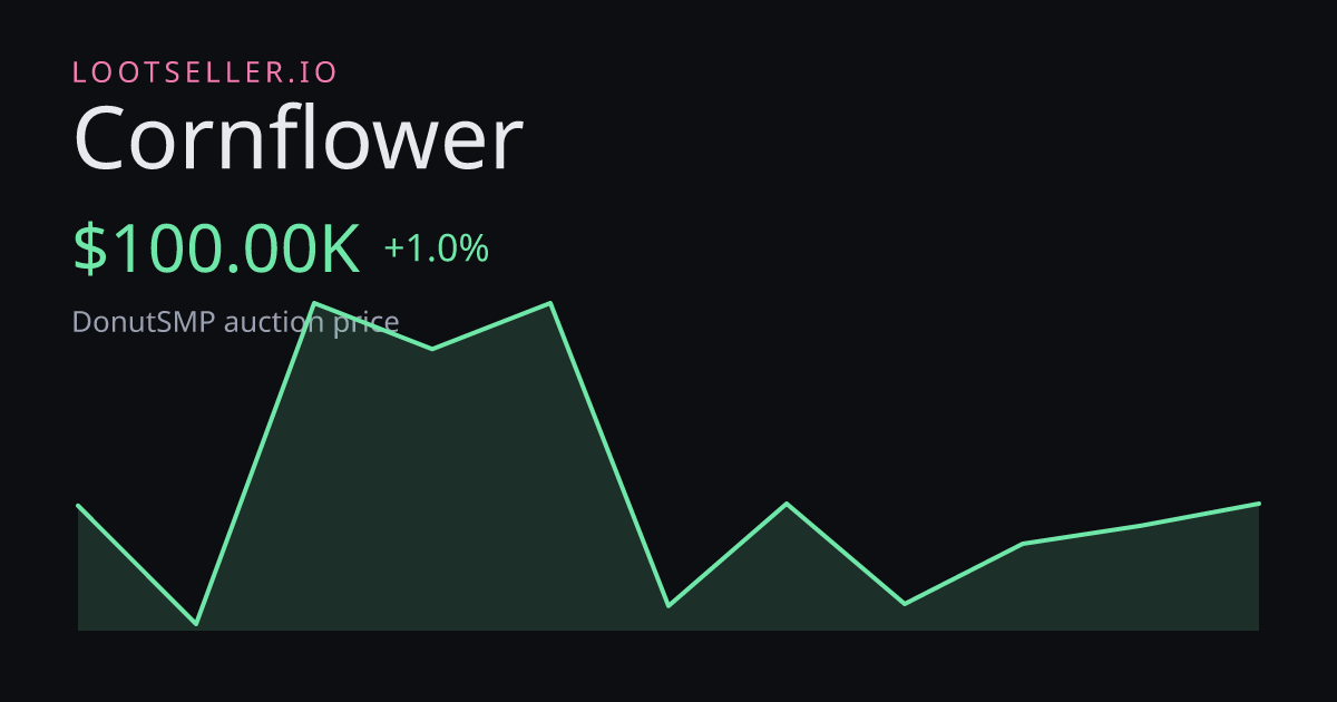 Cornflower DonutSMP price chart