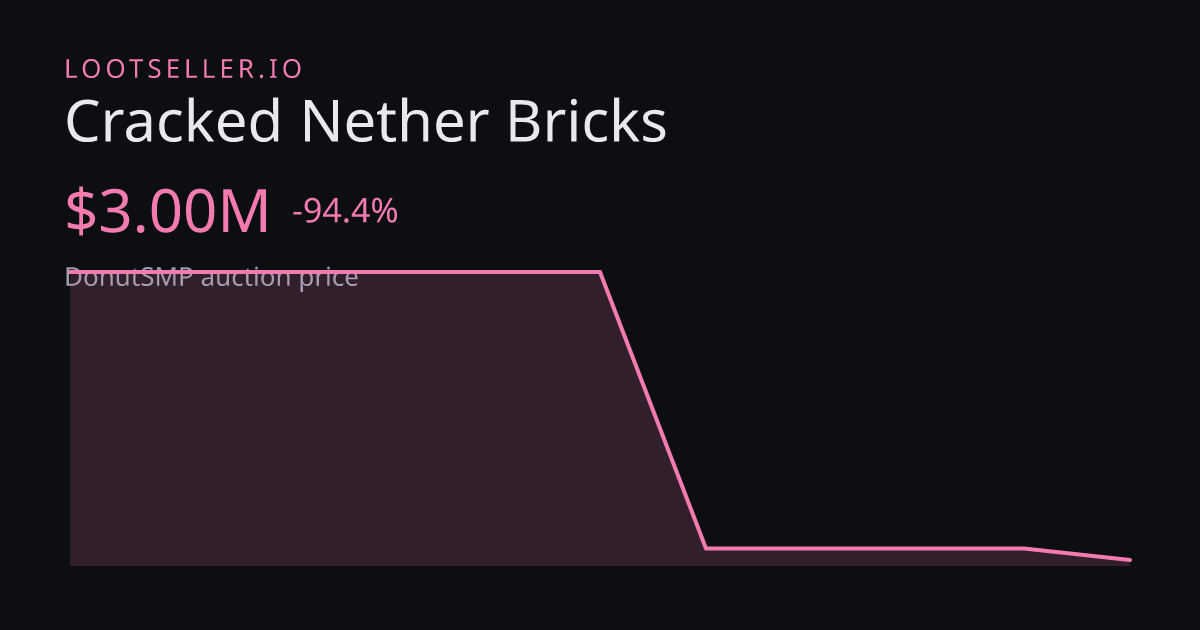 Cracked Nether Bricks DonutSMP price chart