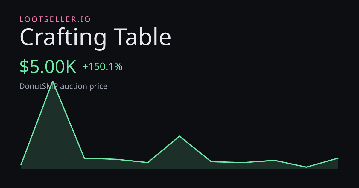 Crafting Table DonutSMP price chart