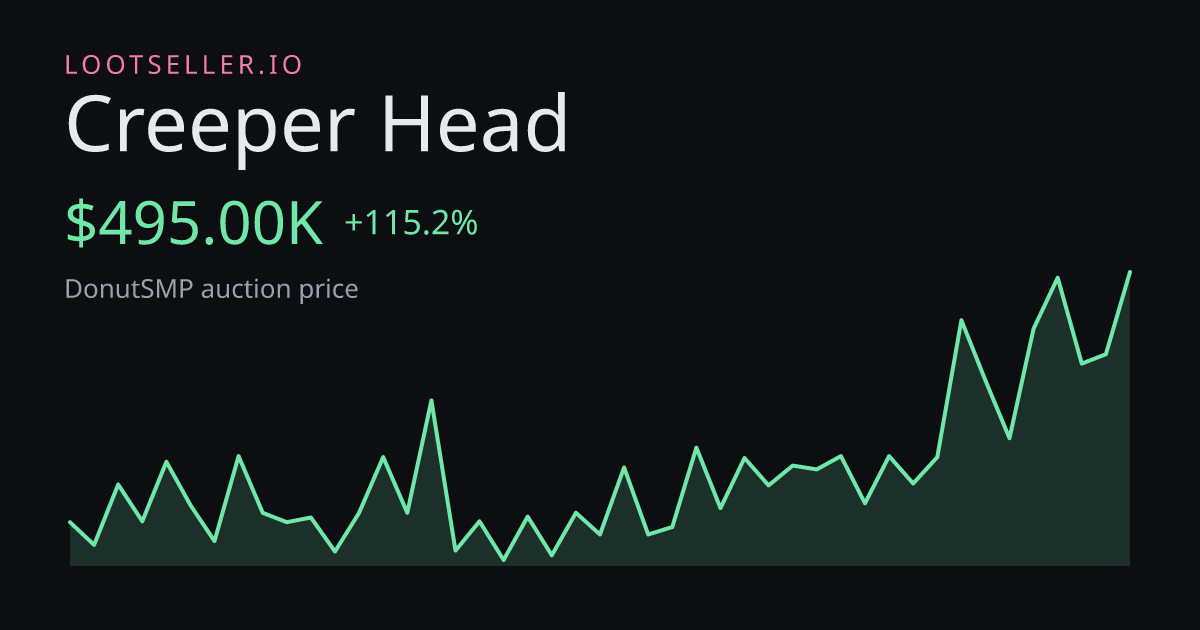 Creeper Head DonutSMP price chart