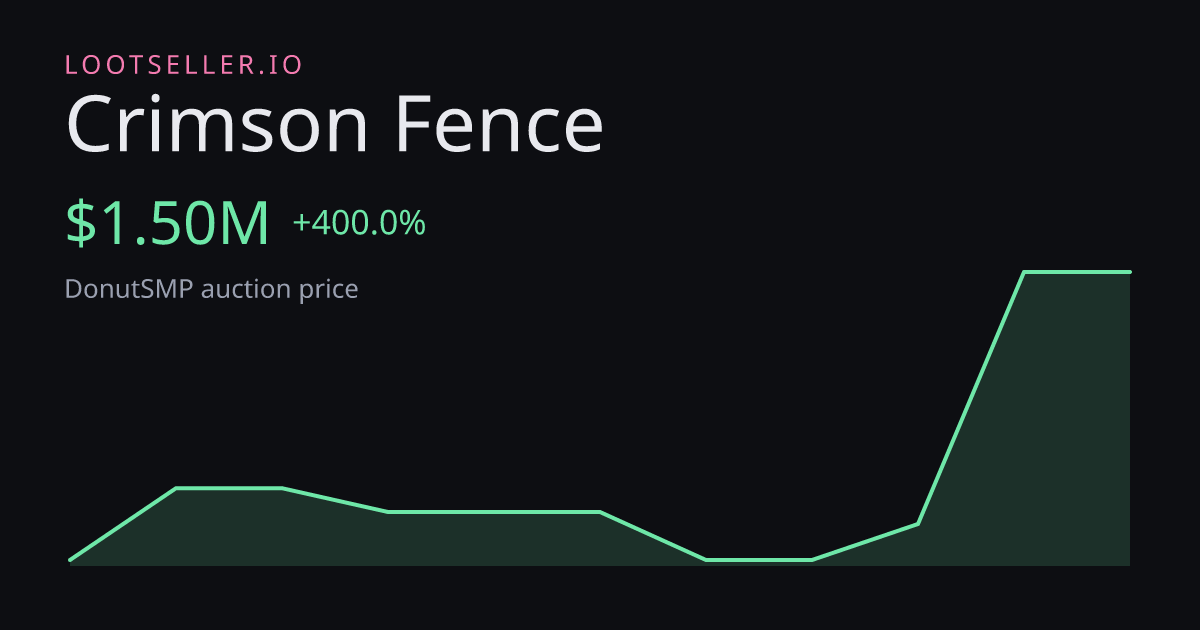 Crimson Fence DonutSMP price chart