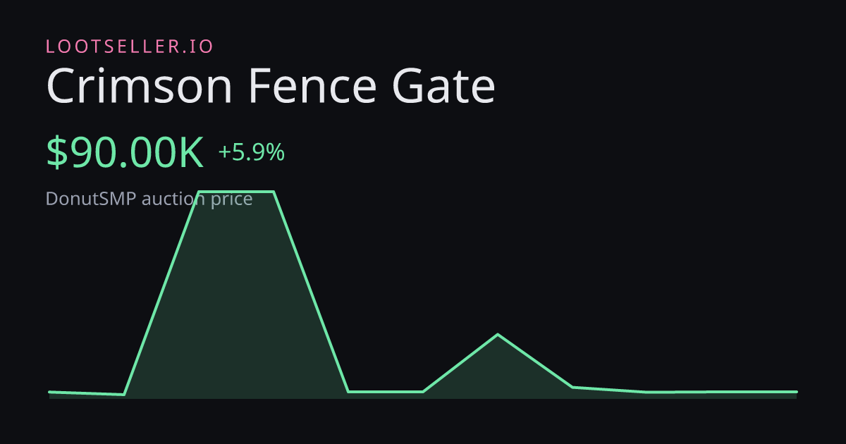 Crimson Fence Gate DonutSMP price chart