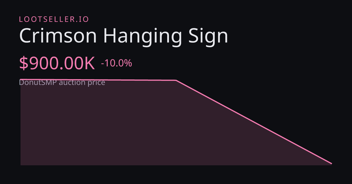 Crimson Hanging Sign DonutSMP price chart