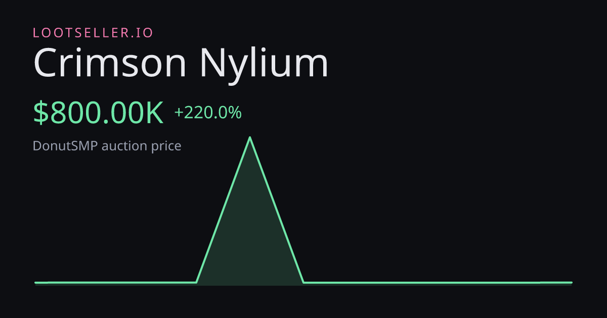 Crimson Nylium DonutSMP price chart