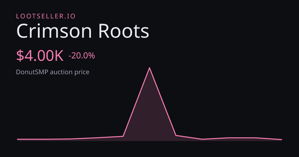 Crimson Roots DonutSMP price chart