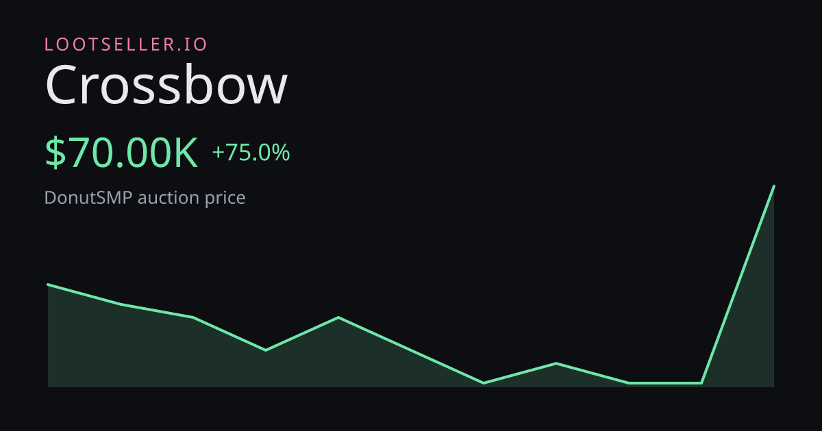 Crossbow DonutSMP price chart