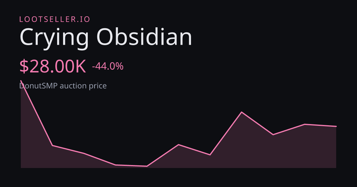 Crying Obsidian DonutSMP price chart