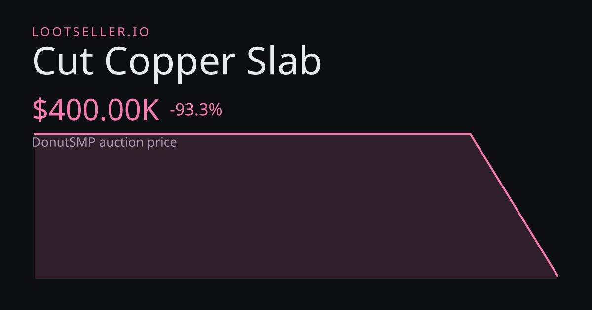 Cut Copper Slab DonutSMP price chart