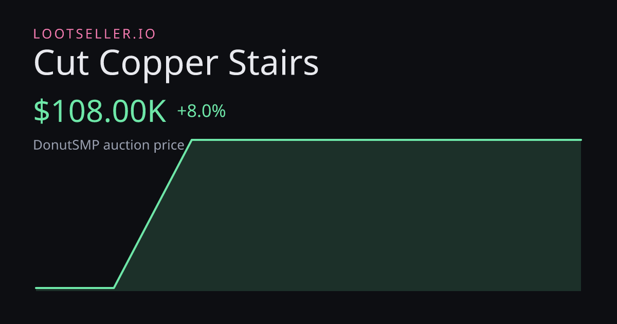 Cut Copper Stairs DonutSMP price chart