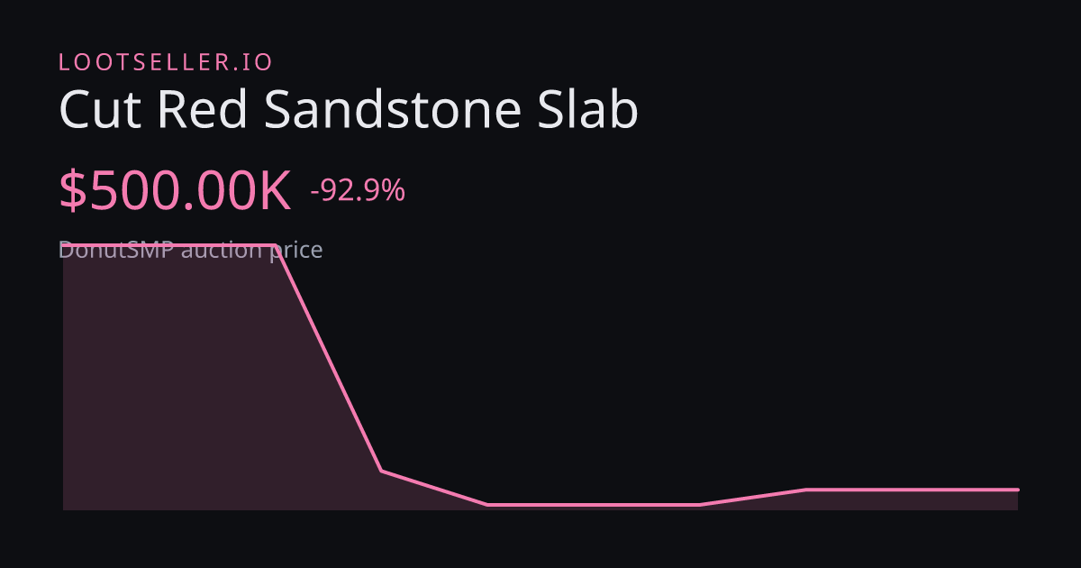 Cut Red Sandstone Slab DonutSMP price chart