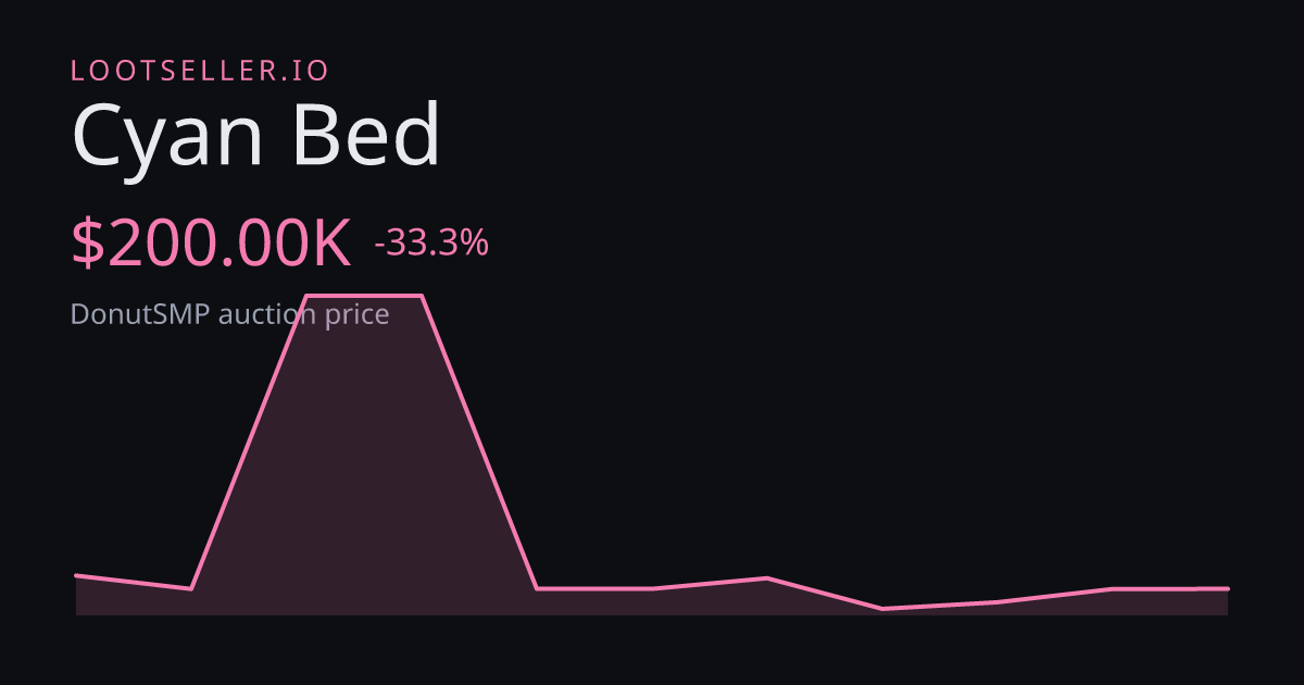 Cyan Bed DonutSMP price chart