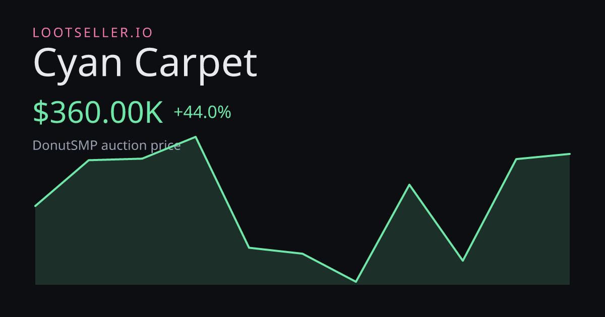 Cyan Carpet DonutSMP price chart