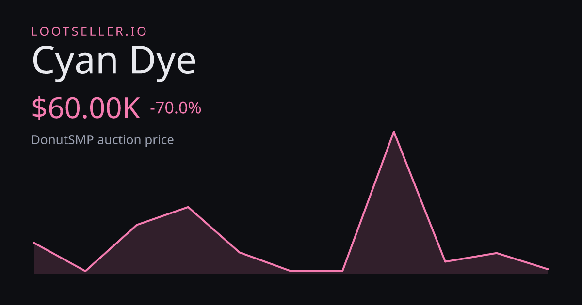Cyan Dye DonutSMP price chart
