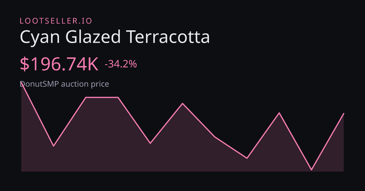 Cyan Glazed Terracotta DonutSMP price chart