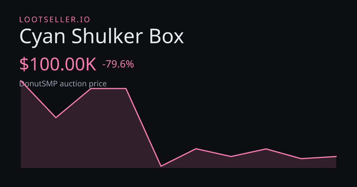 Cyan Shulker Box DonutSMP price chart