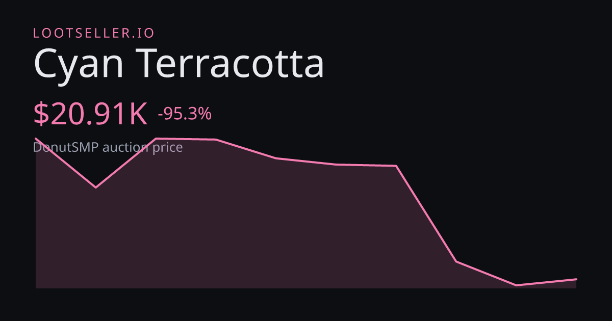 Cyan Terracotta DonutSMP price chart