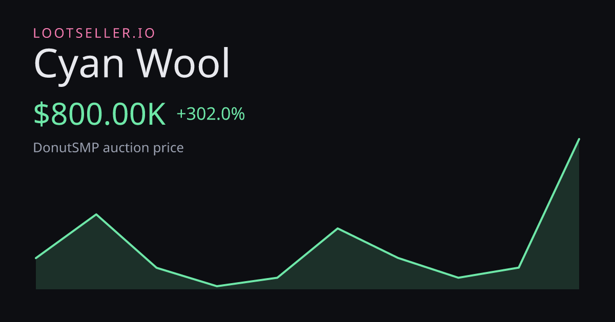 Cyan Wool DonutSMP price chart